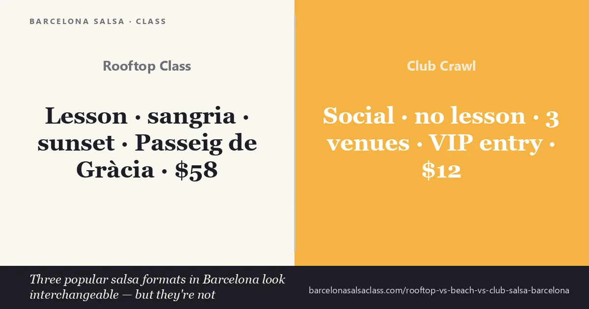 Rooftop salsa class at around 58 dollars with sangria and sunset over Barcelona compared with club crawl at around 12 dollars for social dancing with VIP entry and no formal lesson