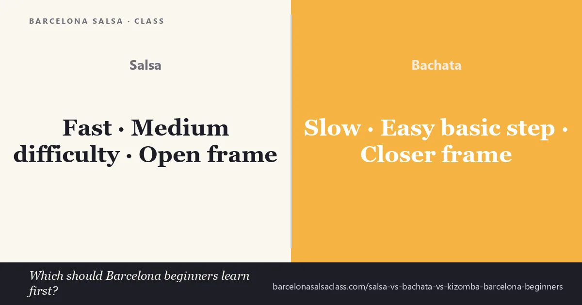 Salsa for absolute beginners in Barcelona compared with bachata as the next-most-accessible Latin dance — kizomba is the deepest and best suited to multi-week courses, not first lessons