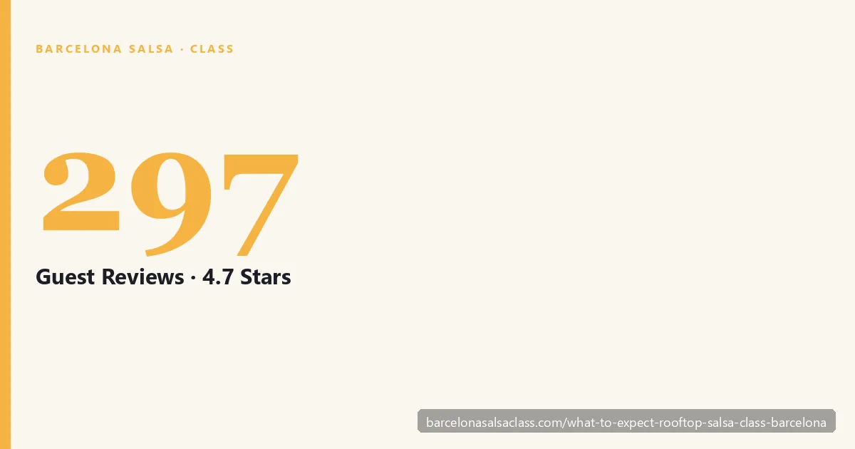 297 guest reviews at 4.7 stars for the Barcelona rooftop salsa class with bottomless sangria — social-proof for first-timer reassurance